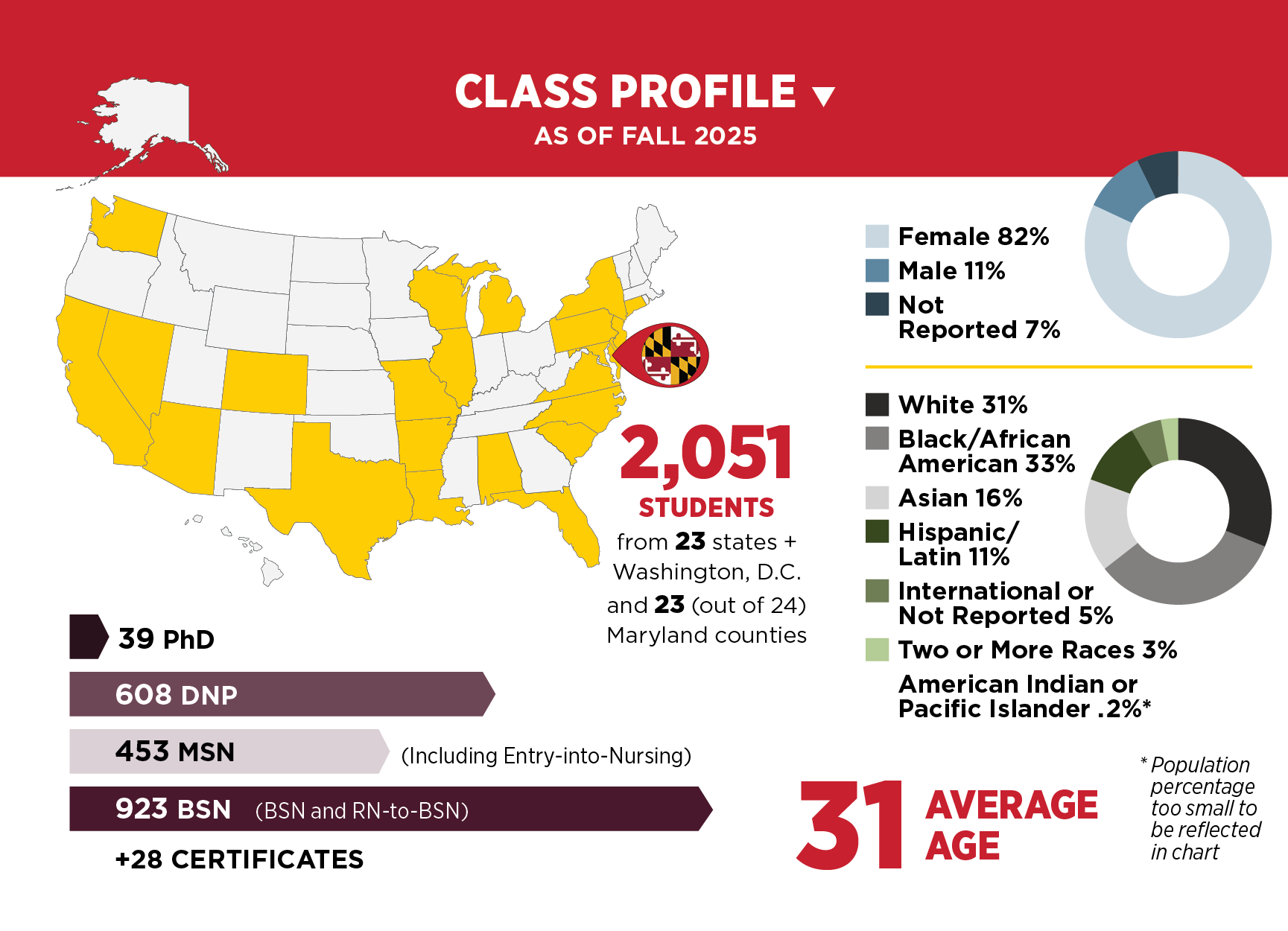 2,051 students. 11 percent male. average age 31.