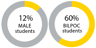 12% male and 605% BILPOC students