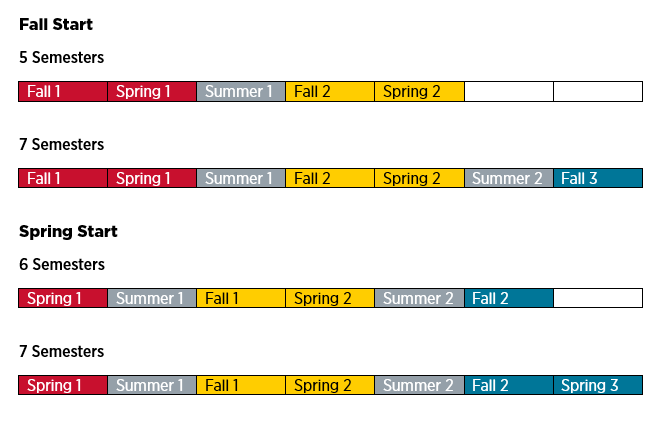 MSN-E 5-, 6-, and 7-semester timelines